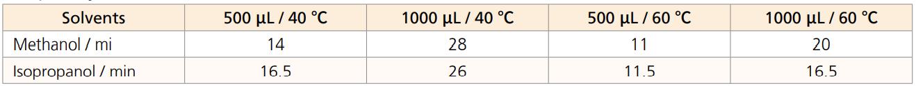 固相萃取96 位 /48 位正压装置